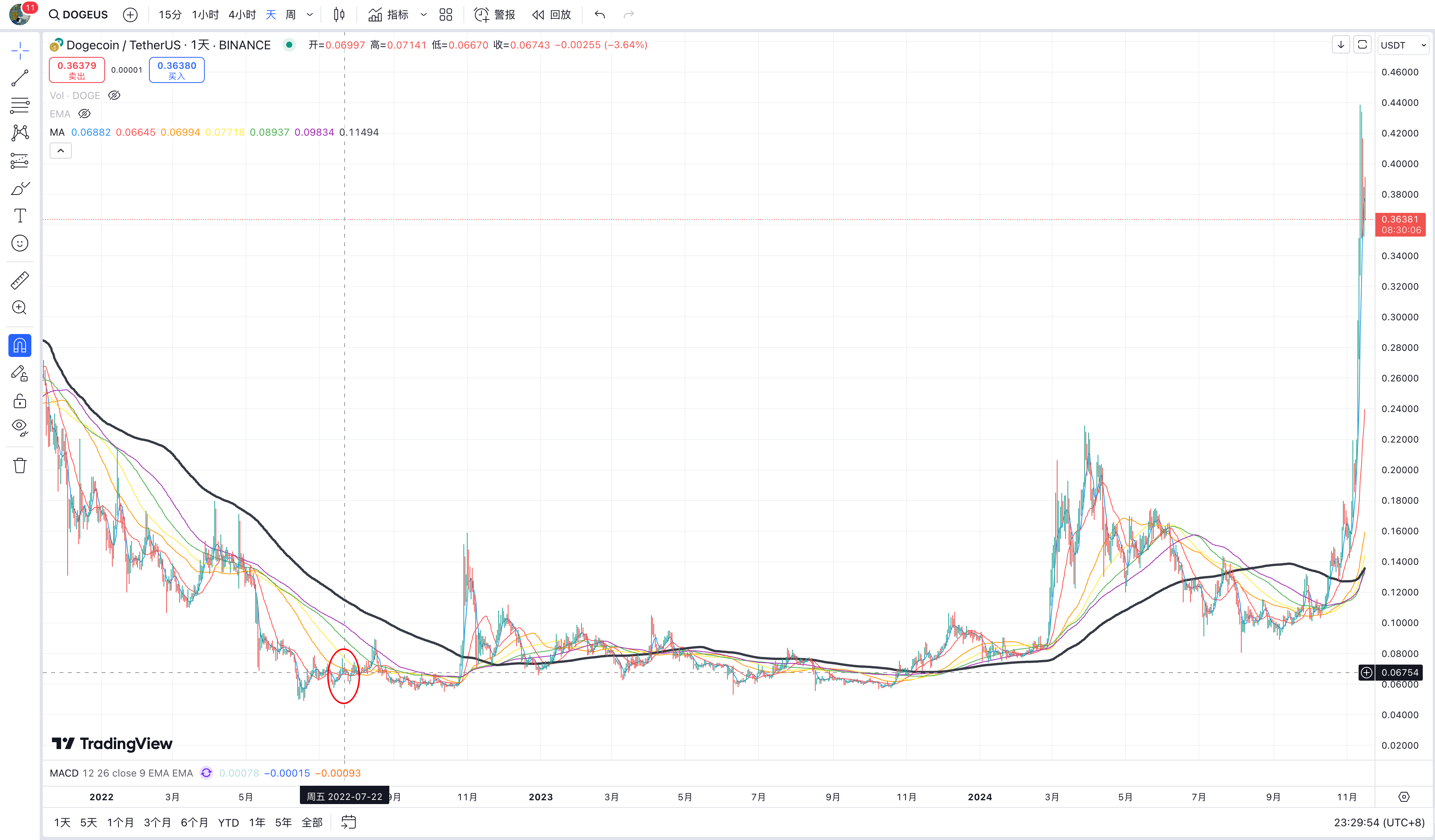 图3 doge 22年7月20日最低点卖出