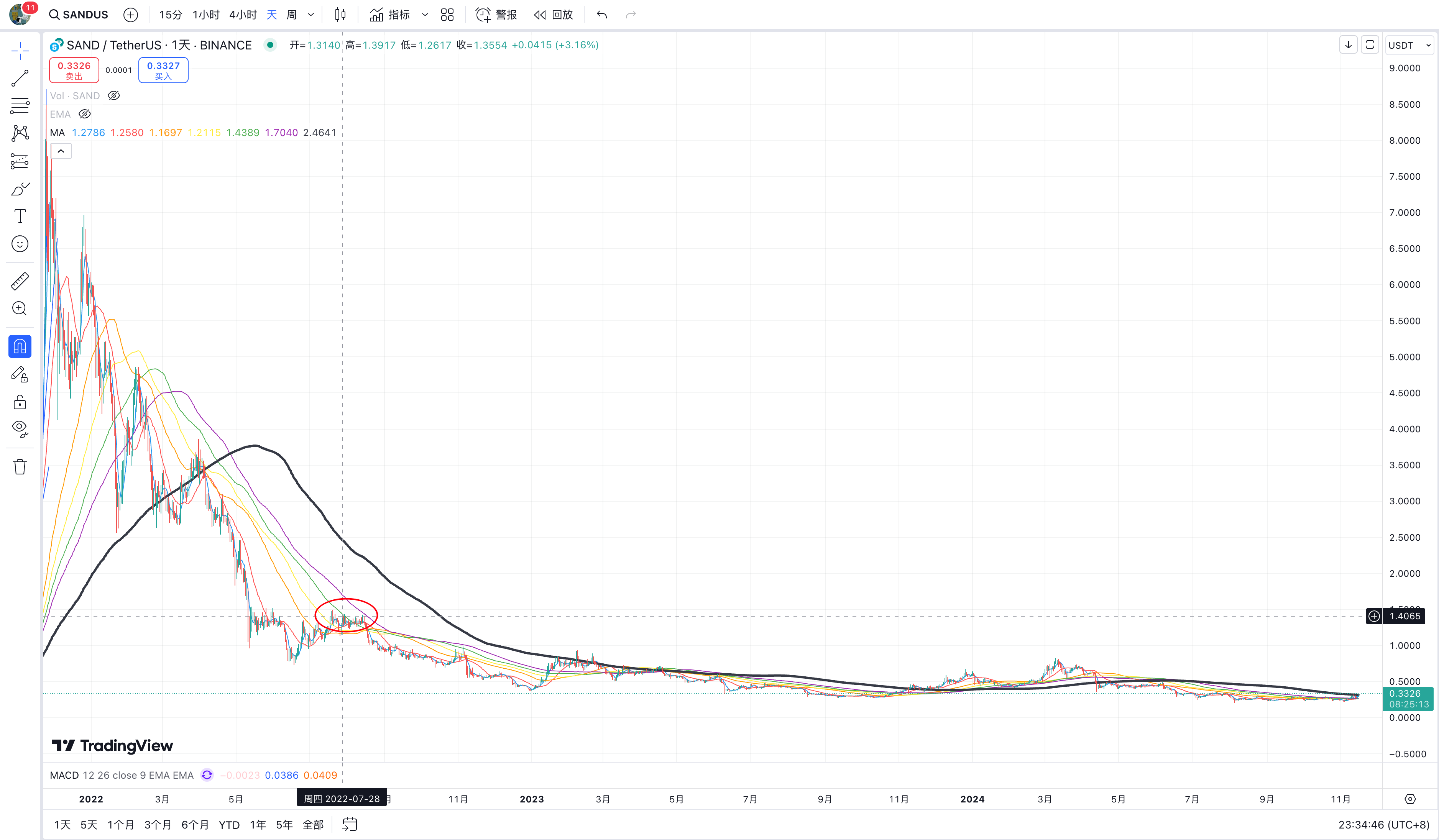 图4 sand 22年7月20日最高点买入